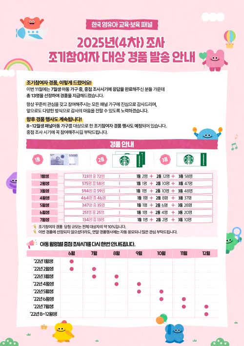 2025년(4차)조사 조기참여자 대상 경품 발송 안내